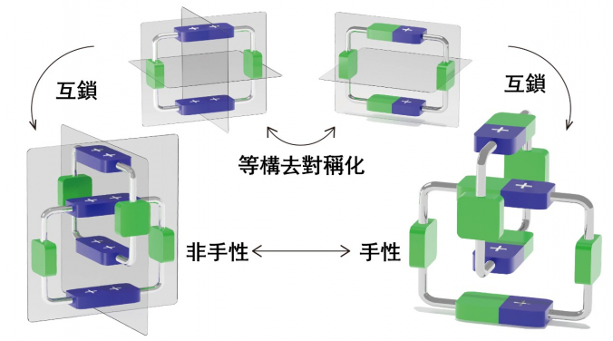 利用等構去對稱化策略將非手性索烴轉化為手性結構的圖解